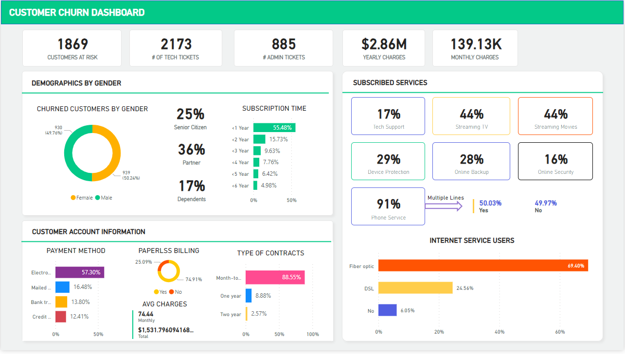 Customer Analytics Dashboard